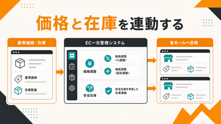 クロスマでAmazon価格と在庫数を各モールへ連動する設定イメージ