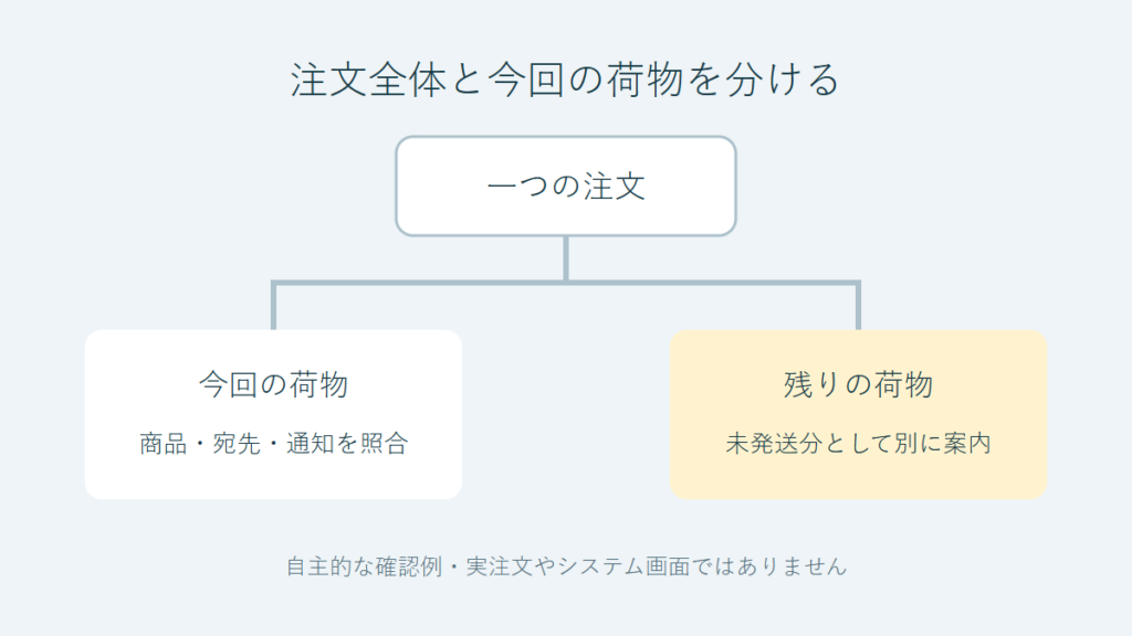 一注文を今回と残りの荷物に分け通知対象を照合する概念図