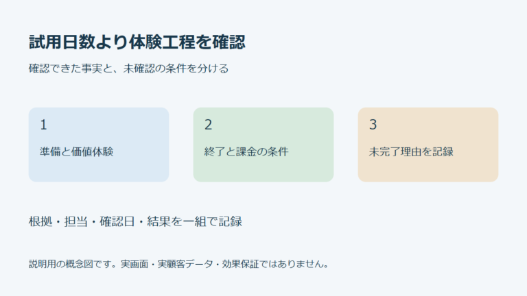 SaaSの試用で準備と価値体験、終了と課金条件、未完了理由を確認する概念図