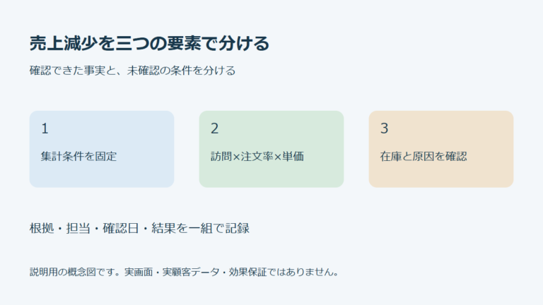 売上減少を三つの要素で分けるを集計条件を固定、訪問×注文率×単価、在庫と原因を確認の順で確認する概念図