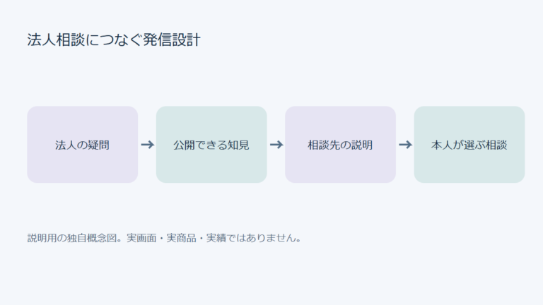 法人の疑問から公開できる知見から相談先の説明から本人が選ぶ相談へ進む準備工程の概念図