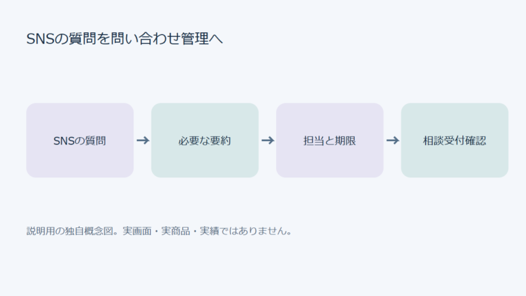 SNSの質問から必要な要約から担当と期限から相談受付確認へ進む記事の編集・運用概念図