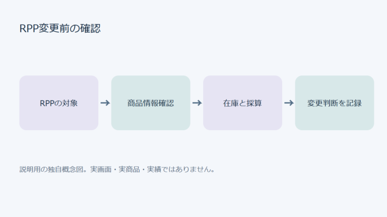 RPPの対象から商品情報確認から在庫と採算から変更判断を記録へ進む準備工程の概念図