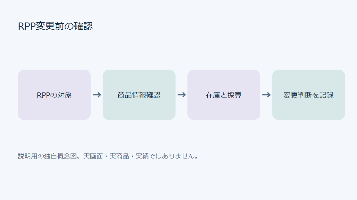 RPPの対象から商品情報確認から在庫と採算から変更判断を記録へ進む準備工程の概念図