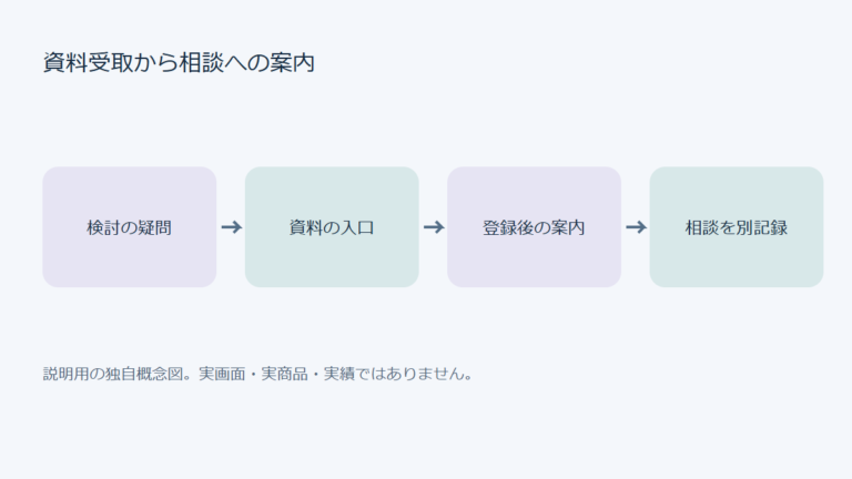 検討の疑問から資料の入口から登録後の案内から相談を別記録へ進む記事の編集・運用概念図