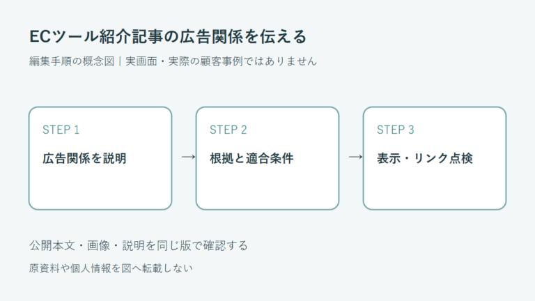 広告関係を説明から根拠と適合条件から表示・リンク点検へ進む編集確認の概念図