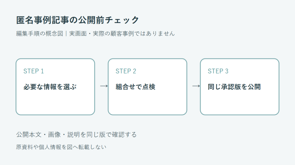 必要な情報を選ぶから組合せで点検から同じ承認版を公開へ進む編集確認の概念図