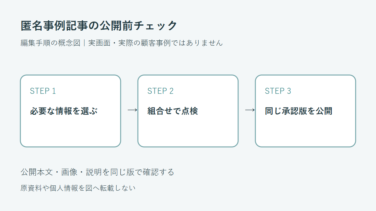 必要な情報を選ぶから組合せで点検から同じ承認版を公開へ進む編集確認の概念図