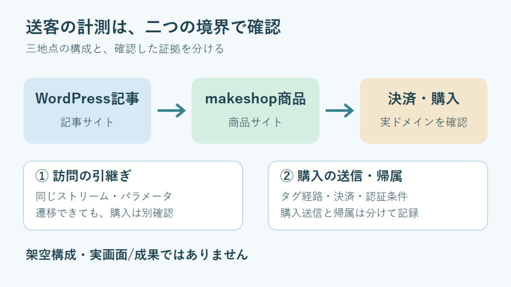 WordPress記事、makeshop商品、決済・購入の三地点と、訪問の引継ぎ・購入送信の二つの確認境界を示す図