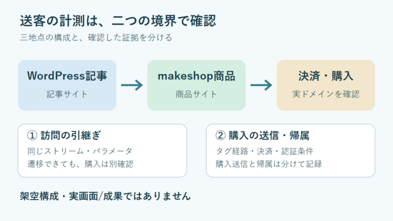 WordPress記事、makeshop商品、決済・購入の三地点と、訪問の引継ぎ・購入送信の二つの確認境界を示す図