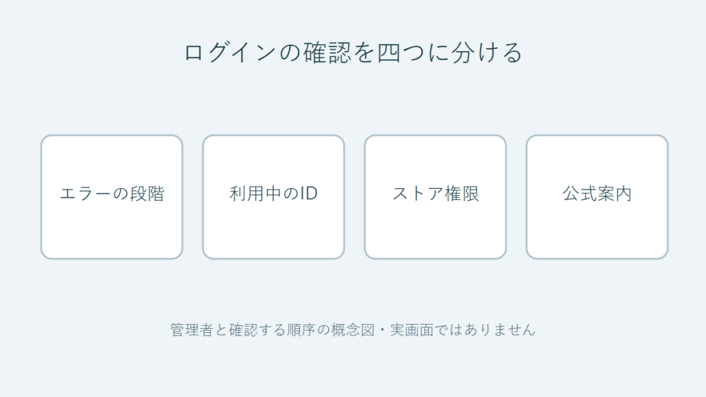 YahooのID連携による権限エラーとLINEビジネスID統合画面を分けて管理者と確認する概念図