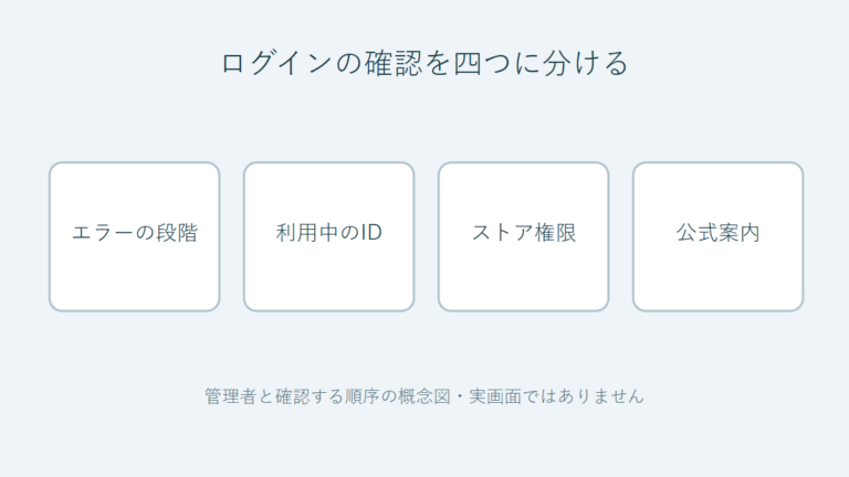 YahooのID連携による権限エラーとLINEビジネスID統合画面を分けて管理者と確認する概念図