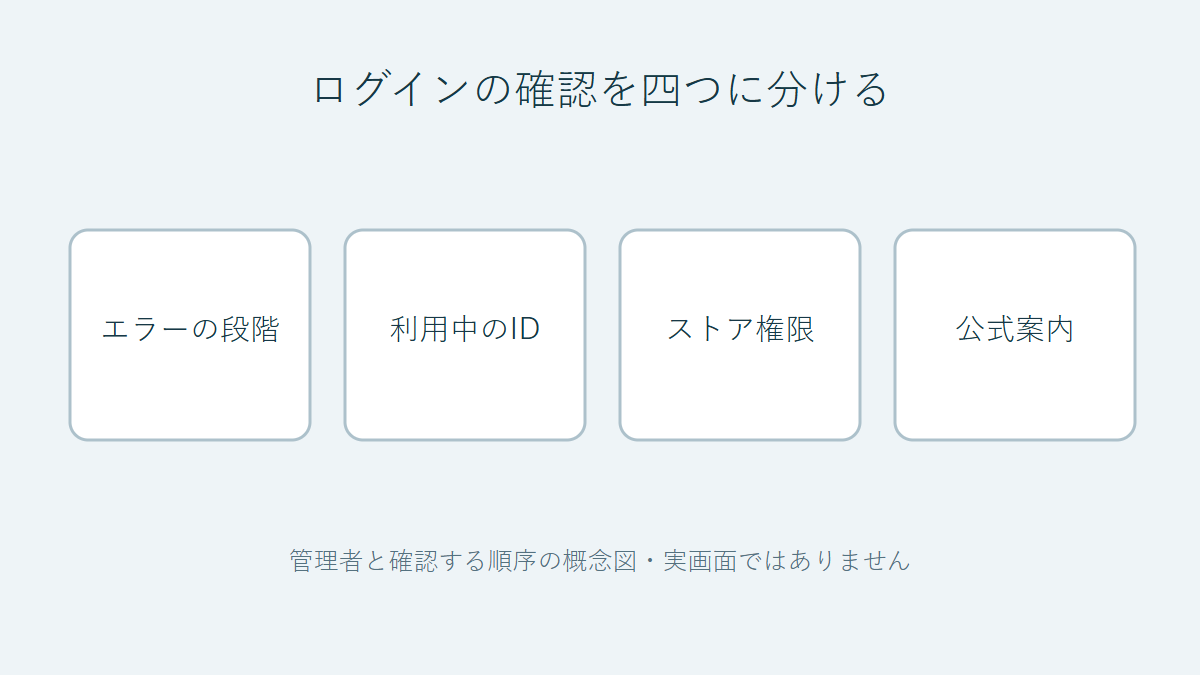 YahooのID連携による権限エラーとLINEビジネスID統合画面を分けて管理者と確認する概念図