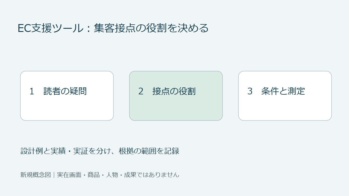読者の疑問、接点の役割、条件と測定を揃える集客計画の概念図