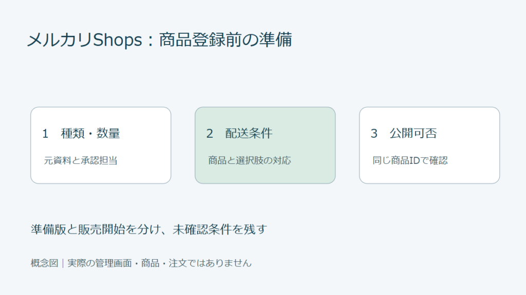 Shopsの種類と数量、配送条件、公開可否を別々に確認する準備図