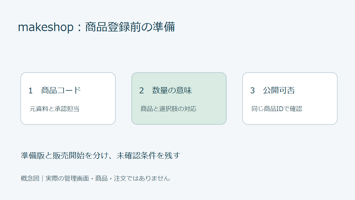 makeshopの商品コード、数量設定、公開可否を区別する準備図
