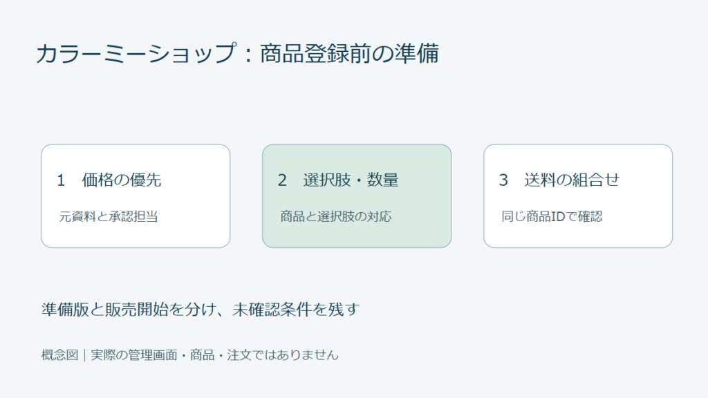 カラーミーの価格種別、オプションと数量、組み合わせ送料を確認する準備図