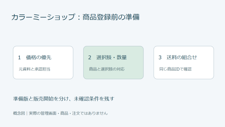カラーミーの価格種別、オプションと数量、組み合わせ送料を確認する準備図