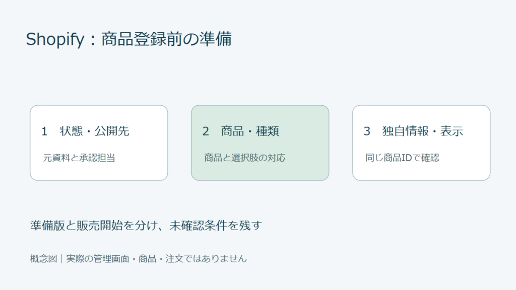 Shopifyの商品状態と公開先、バリエーション、独自情報の表示を分ける準備図