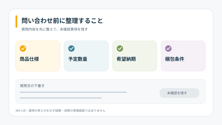 商品問い合わせ前に仕様・数量・納期・梱包などを整理するチェック項目の概念図