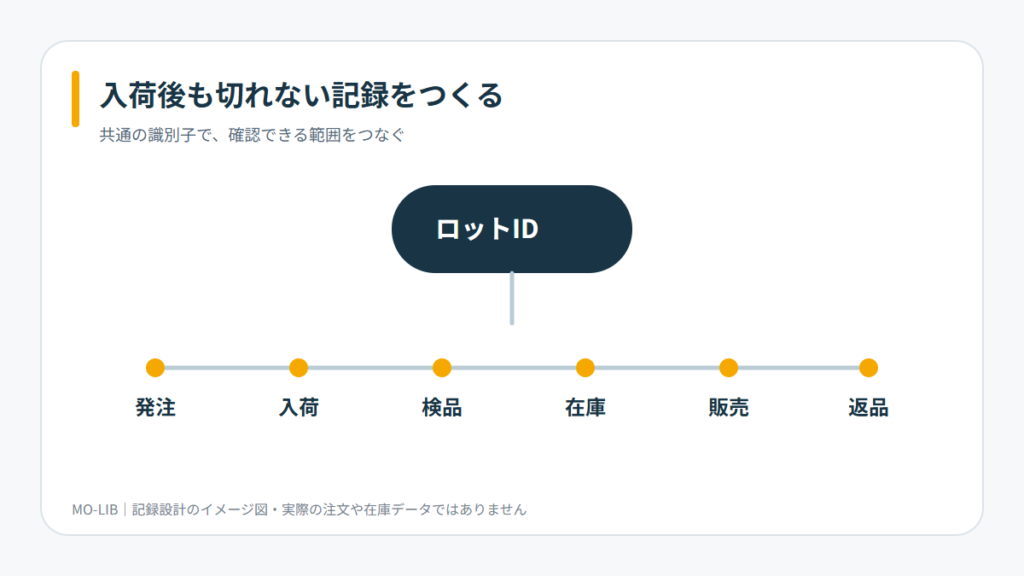 一つのロットIDで入荷・検品・在庫・販売・返品の記録を結ぶ概念図