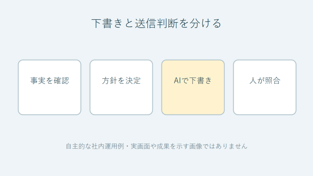 確認済み事実と承認済み方針からAIが下書きを作り担当者が事実と宛先を確認する概念図