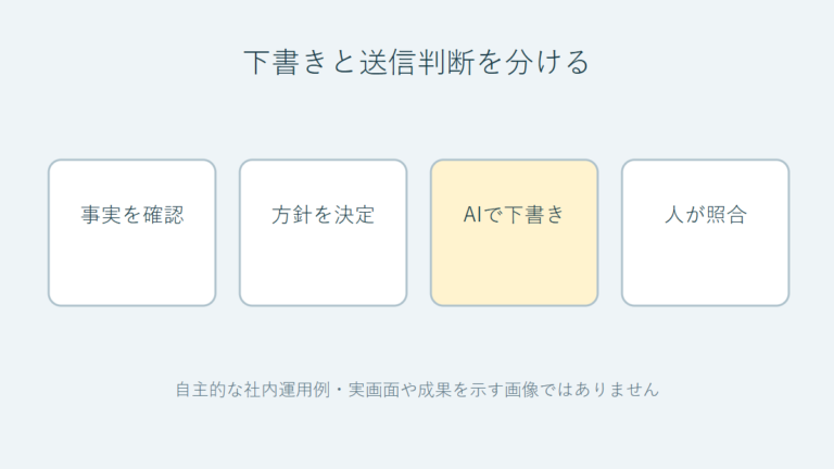確認済み事実と承認済み方針からAIが下書きを作り担当者が事実と宛先を確認する概念図